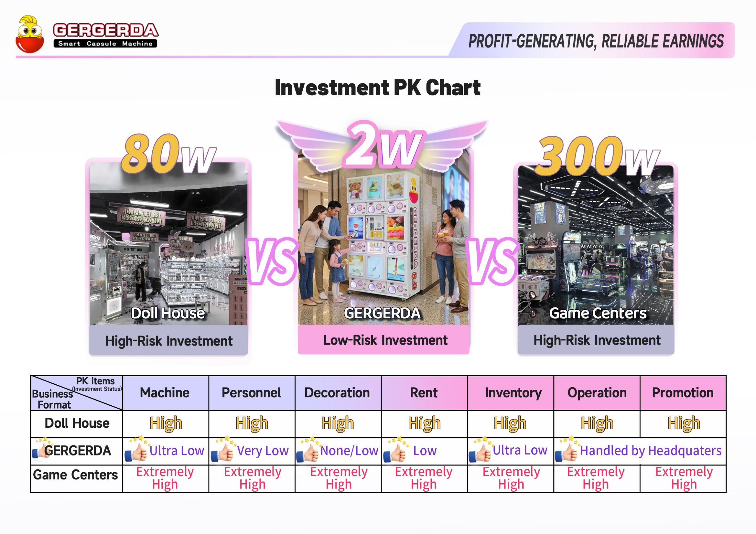 GERGERDA capsule vending machine investment comparison chart vs doll house and game centers, showing ultra-low startup cost, low risk and fewer expenses on machine, labor, rent, decoration, inventory and operation